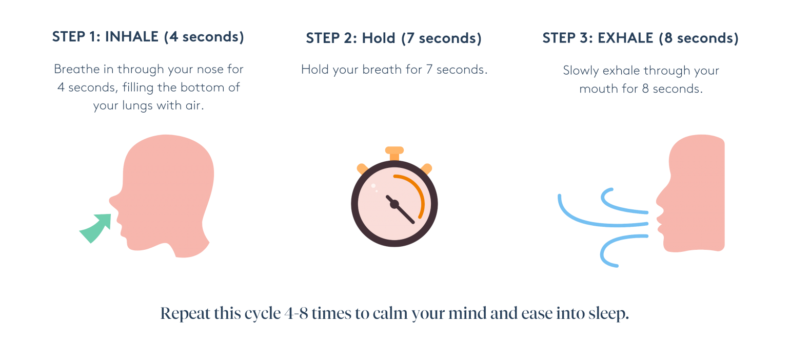 Infographic showing the steps of how to do the 4-7-8 breathing technique